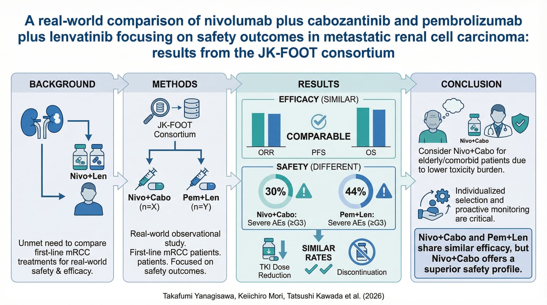 轉移性腎細胞癌第一線 Nivolumab 合併 Cabozantinib 與 Pembrolizumab 合併 Lenvatinib 之安全性與療效：一項真實世界 JK-FOOT 財團法人研究 圖解