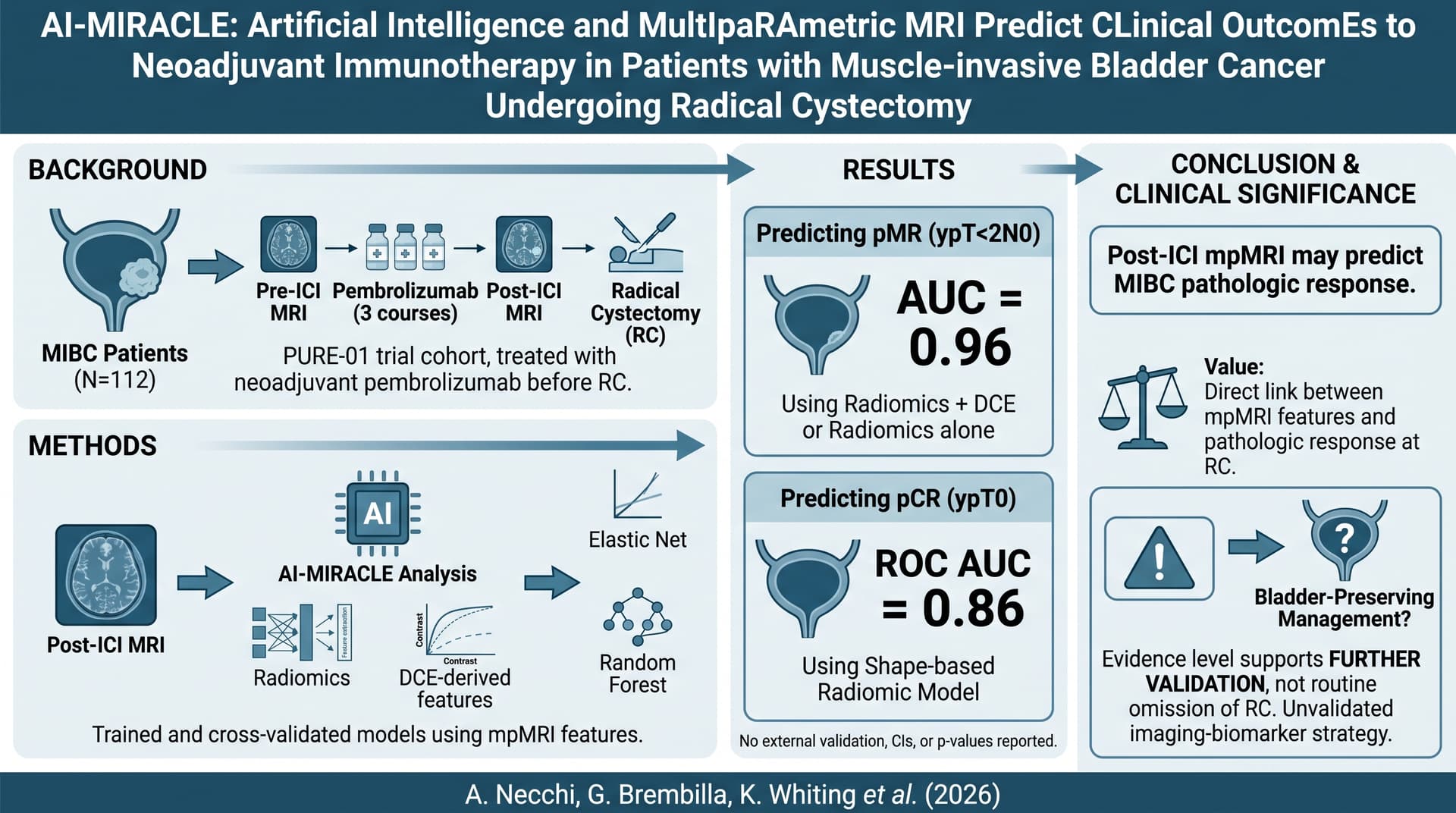 AI-MIRACLE：人工智慧與多參數 MRI 預測接受根治性膀胱切除之肌層侵犯性膀胱癌病人對新輔助免疫治療的臨床結局 圖解