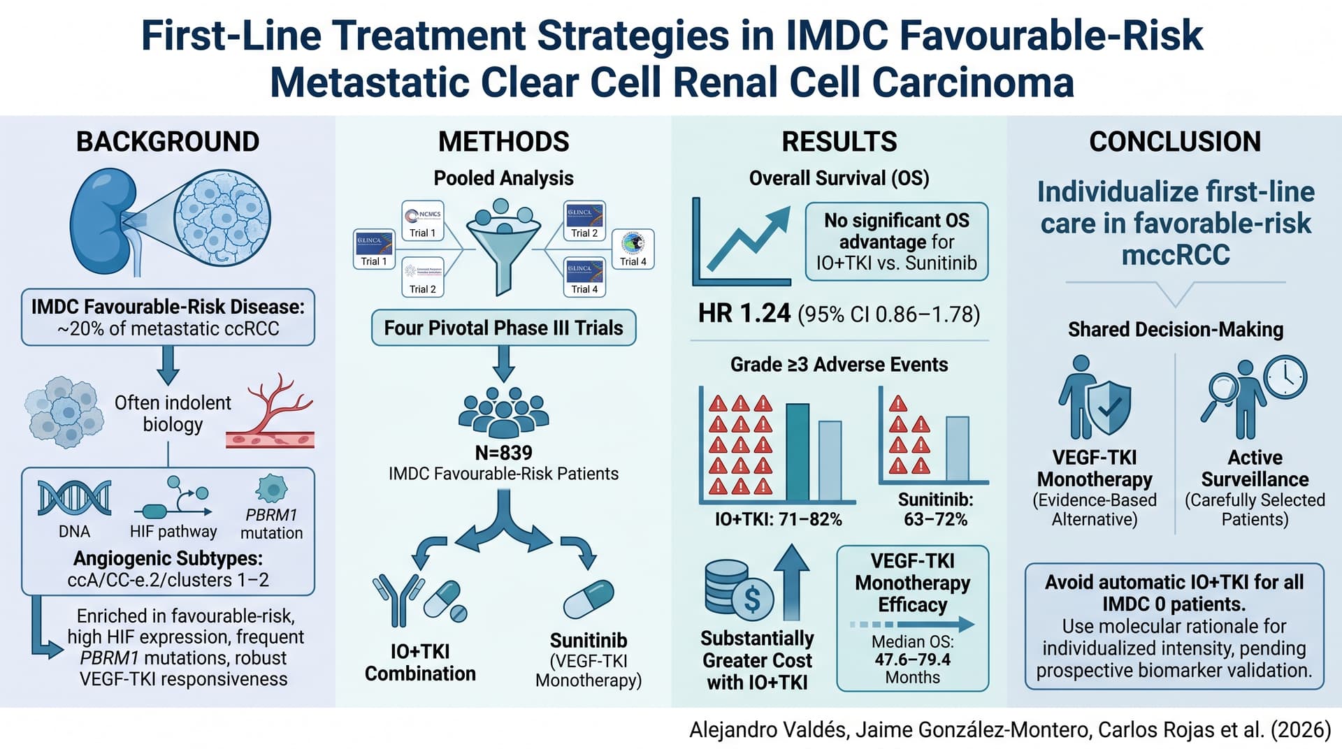 IMDC 預後良好風險轉移性透明細胞腎細胞癌的第一線治療策略 圖解