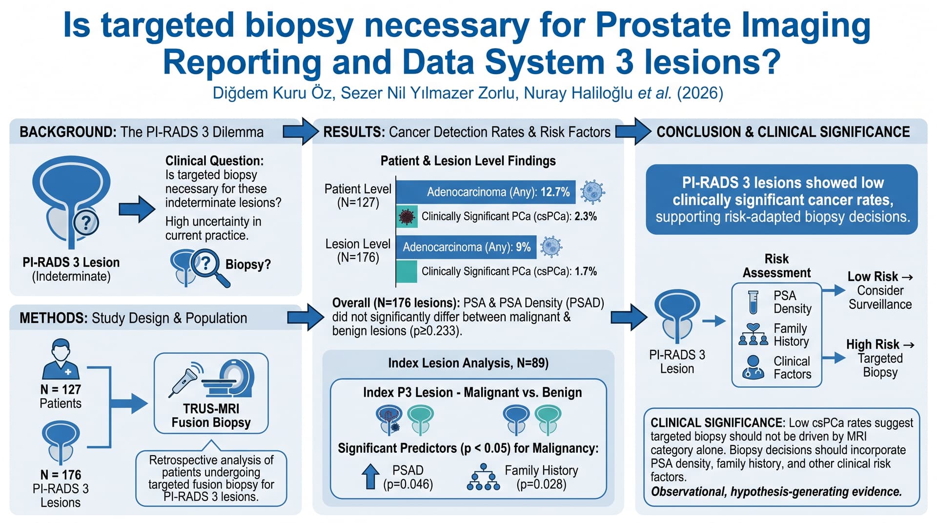 Prostate Imaging Reporting and Data System 3 病灶是否需要標靶切片? 圖解