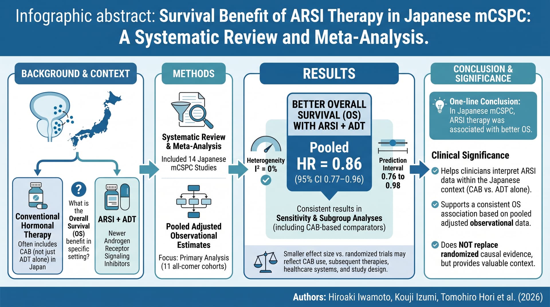 日本 mCSPC 中 ARSI 治療的存活獲益:系統性回顧與統合分析 圖解