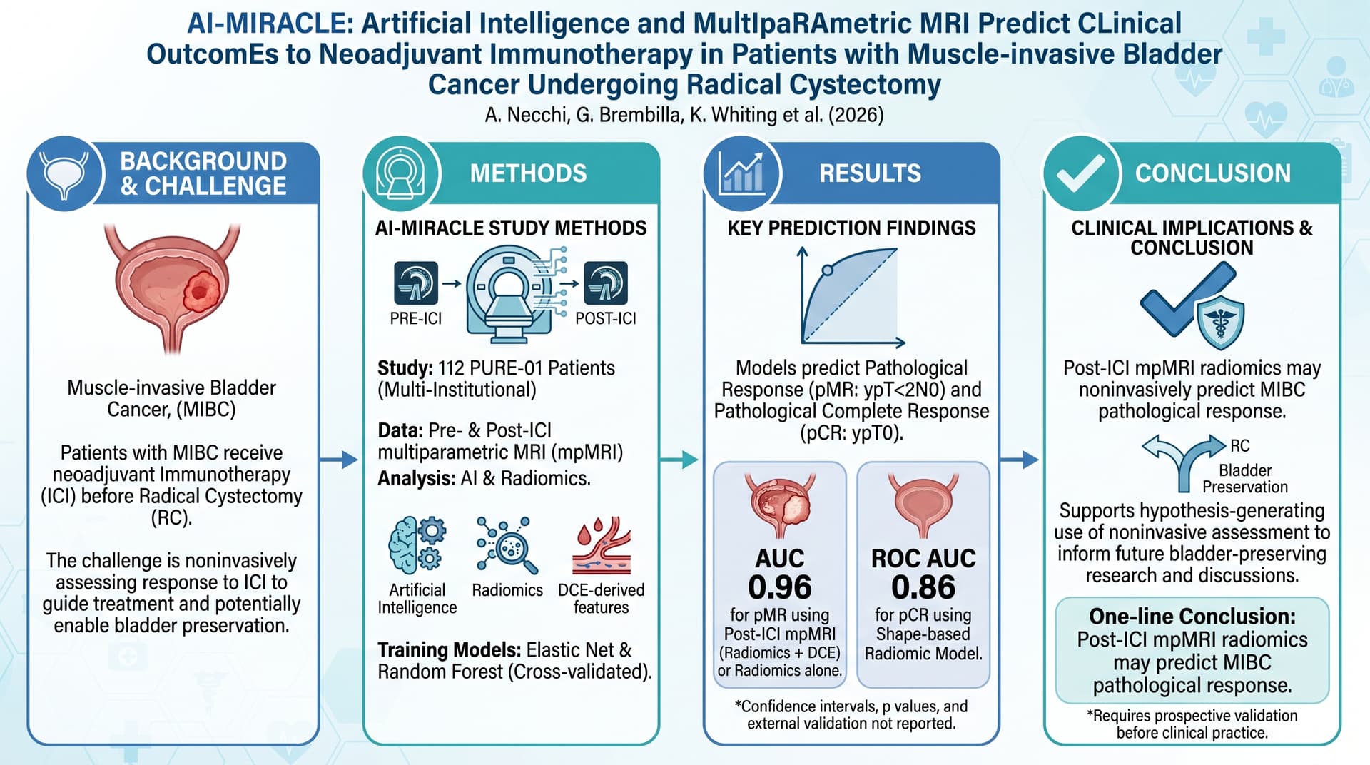 AI-MIRACLE:人工智慧與多參數 MRI 預測接受根除性膀胱切除之肌肉侵犯性膀胱癌患者對新輔助免疫治療的臨床結果 圖解